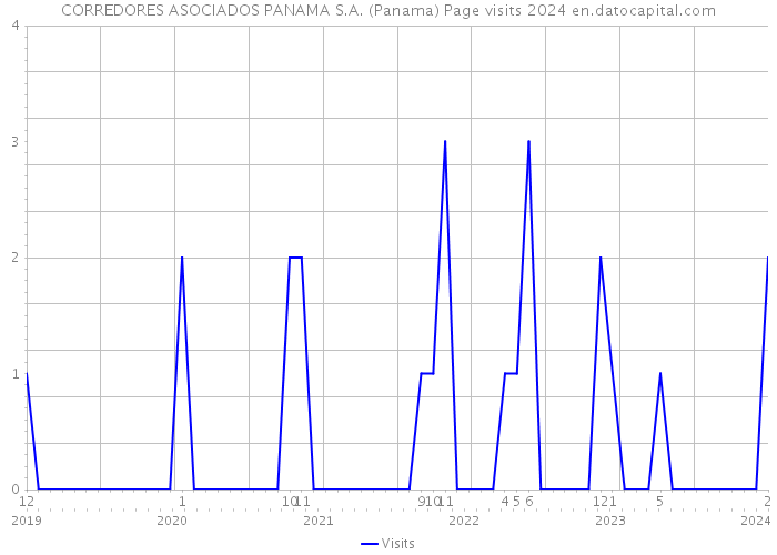 CORREDORES ASOCIADOS PANAMA S.A. (Panama) Page visits 2024 