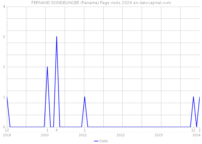 FERNAND DONDELINGER (Panama) Page visits 2024 