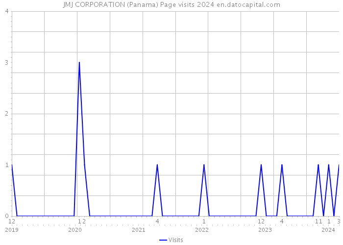 JMJ CORPORATION (Panama) Page visits 2024 