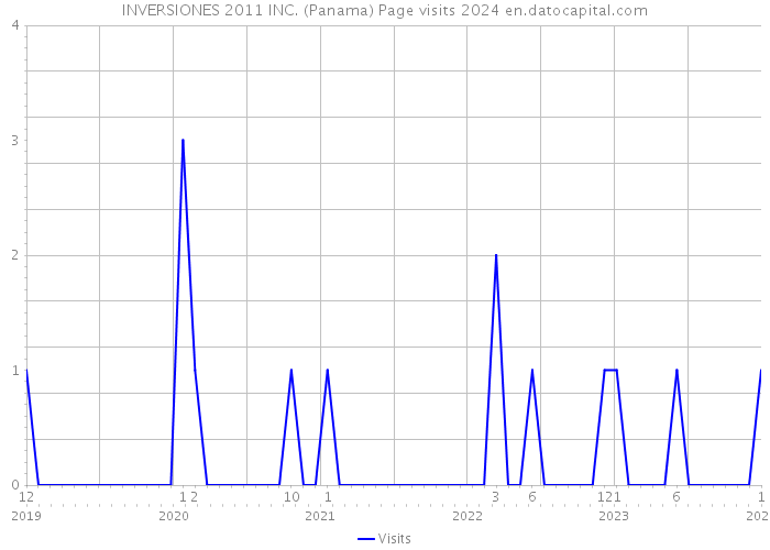 INVERSIONES 2011 INC. (Panama) Page visits 2024 