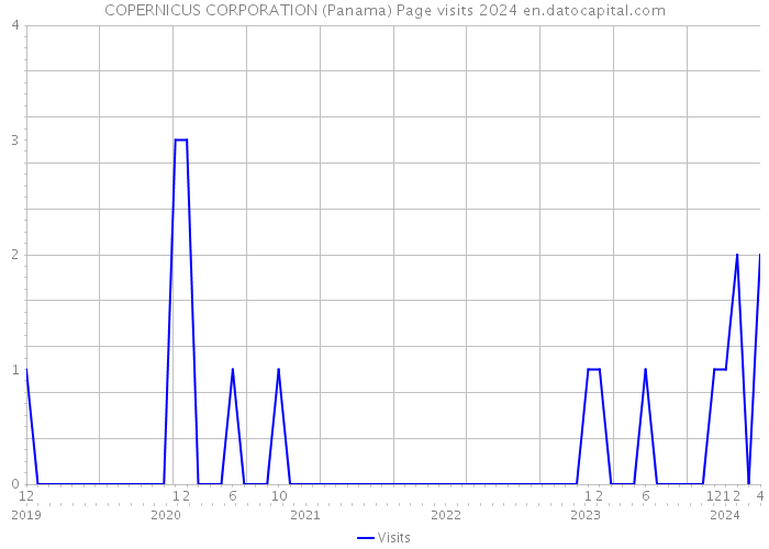 COPERNICUS CORPORATION (Panama) Page visits 2024 