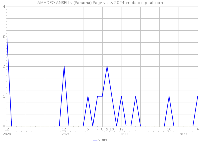 AMADEO ANSELIN (Panama) Page visits 2024 