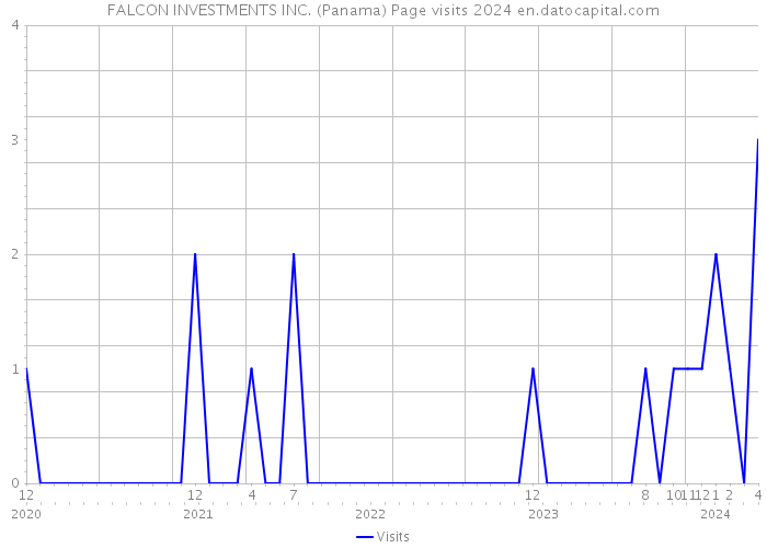 FALCON INVESTMENTS INC. (Panama) Page visits 2024 