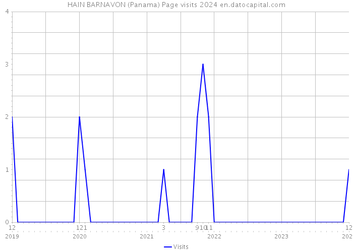 HAIN BARNAVON (Panama) Page visits 2024 
