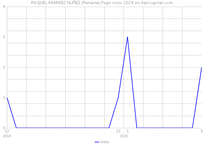 RAQUEL RAMIREZ NUÑEZ (Panama) Page visits 2024 