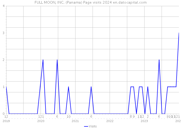 FULL MOON, INC. (Panama) Page visits 2024 
