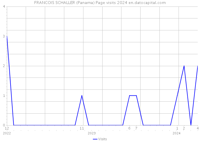 FRANCOIS SCHALLER (Panama) Page visits 2024 