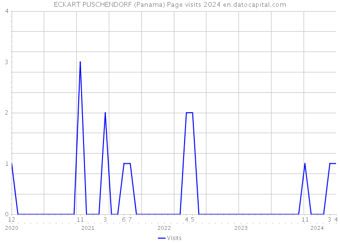 ECKART PUSCHENDORF (Panama) Page visits 2024 