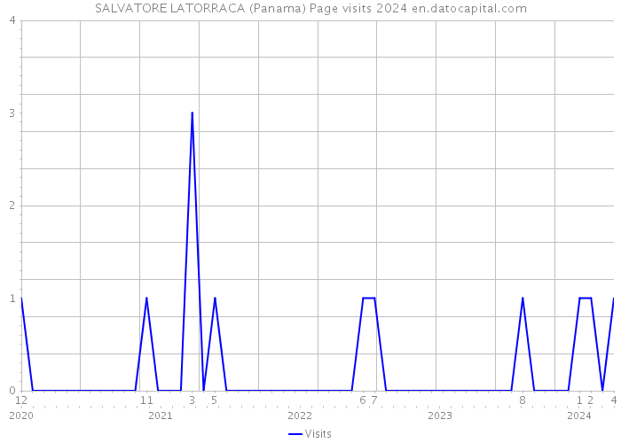 SALVATORE LATORRACA (Panama) Page visits 2024 