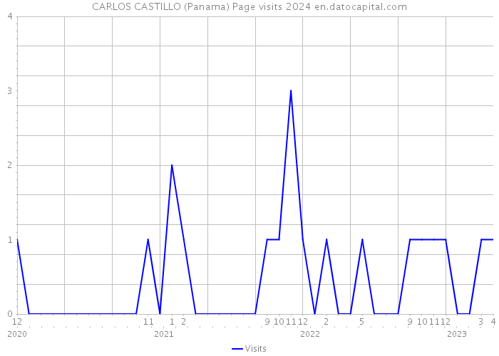 CARLOS CASTILLO (Panama) Page visits 2024 