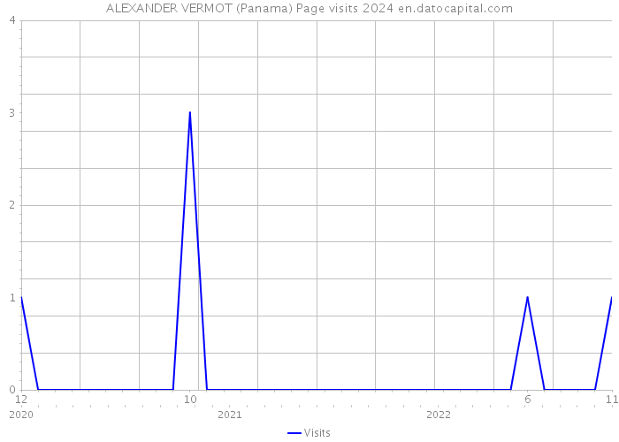 ALEXANDER VERMOT (Panama) Page visits 2024 