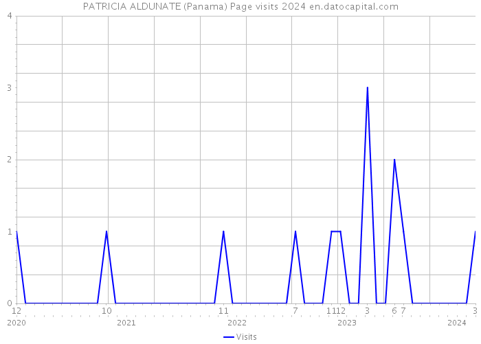 PATRICIA ALDUNATE (Panama) Page visits 2024 