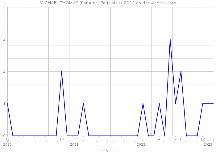 MICHAEL THOMAS (Panama) Page visits 2024 