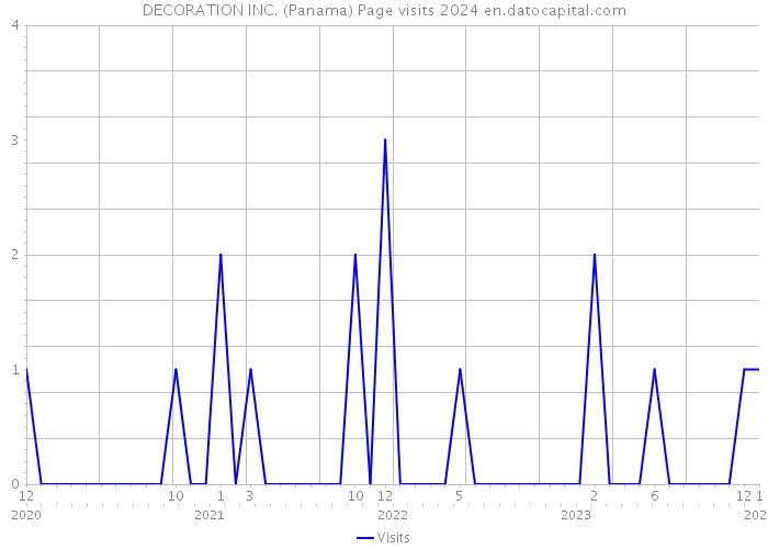DECORATION INC. (Panama) Page visits 2024 