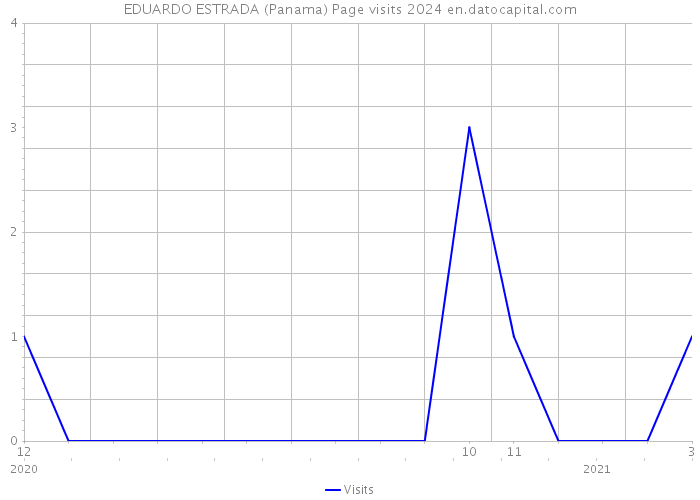 EDUARDO ESTRADA (Panama) Page visits 2024 