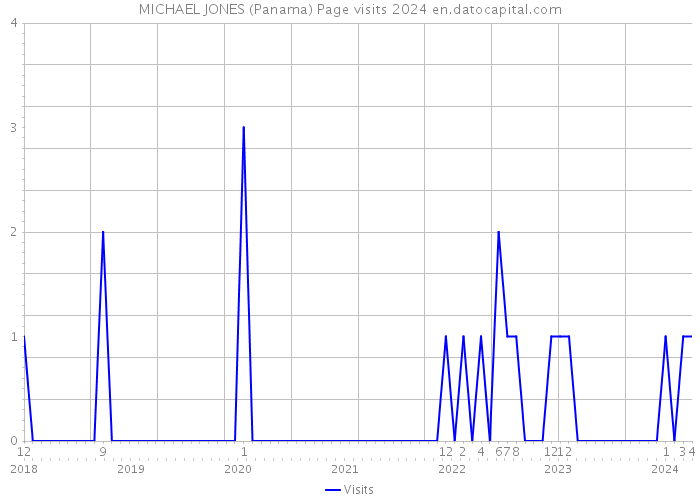 MICHAEL JONES (Panama) Page visits 2024 