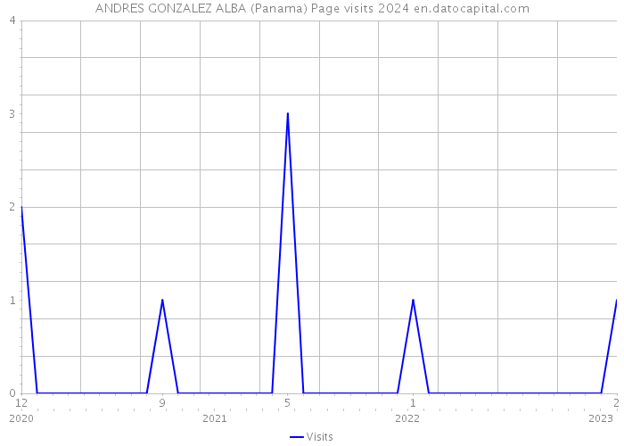 ANDRES GONZALEZ ALBA (Panama) Page visits 2024 