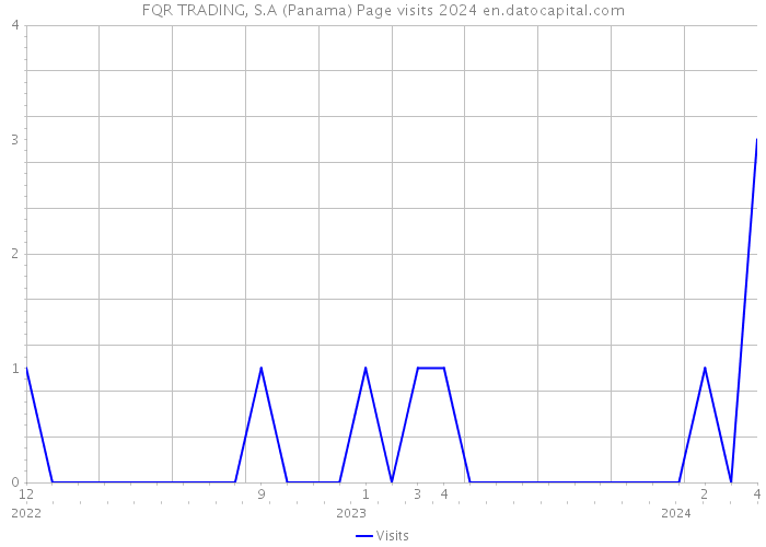 FQR TRADING, S.A (Panama) Page visits 2024 