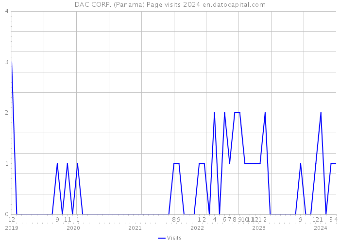 DAC CORP. (Panama) Page visits 2024 