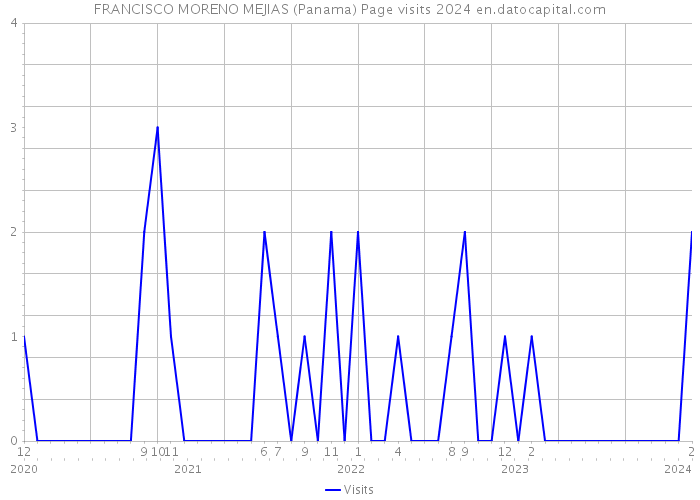 FRANCISCO MORENO MEJIAS (Panama) Page visits 2024 