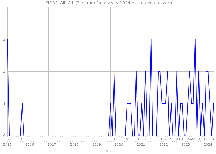 ISIDRO GIL GIL (Panama) Page visits 2024 