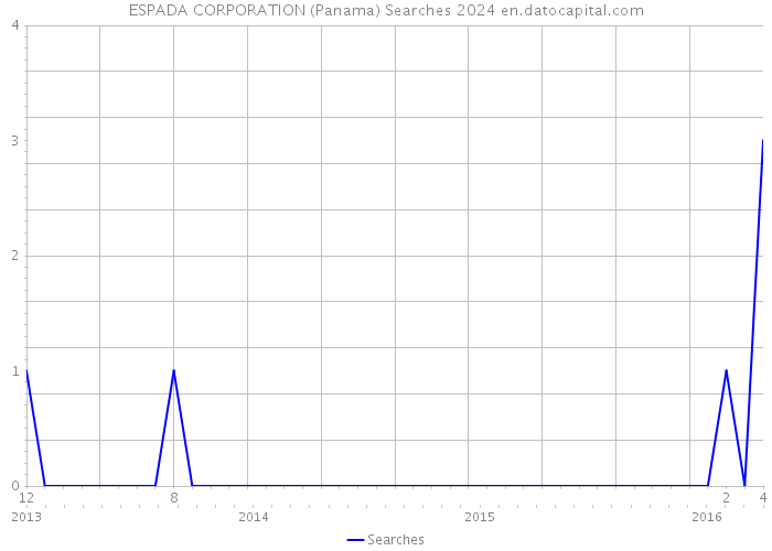 ESPADA CORPORATION (Panama) Searches 2024 