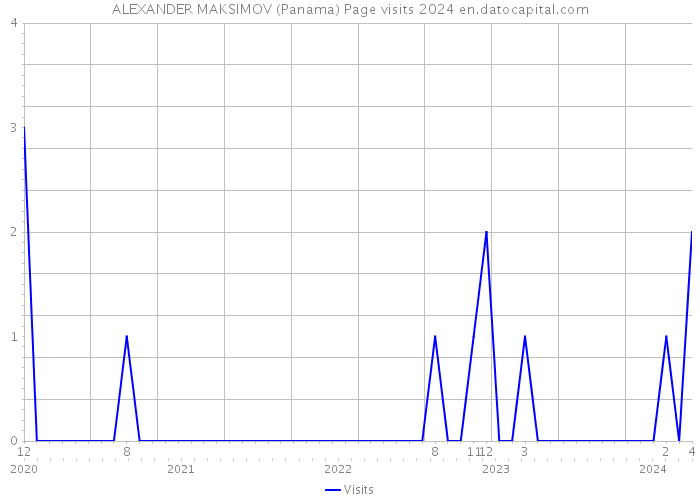 ALEXANDER MAKSIMOV (Panama) Page visits 2024 