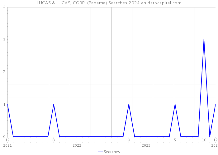 LUCAS & LUCAS, CORP. (Panama) Searches 2024 