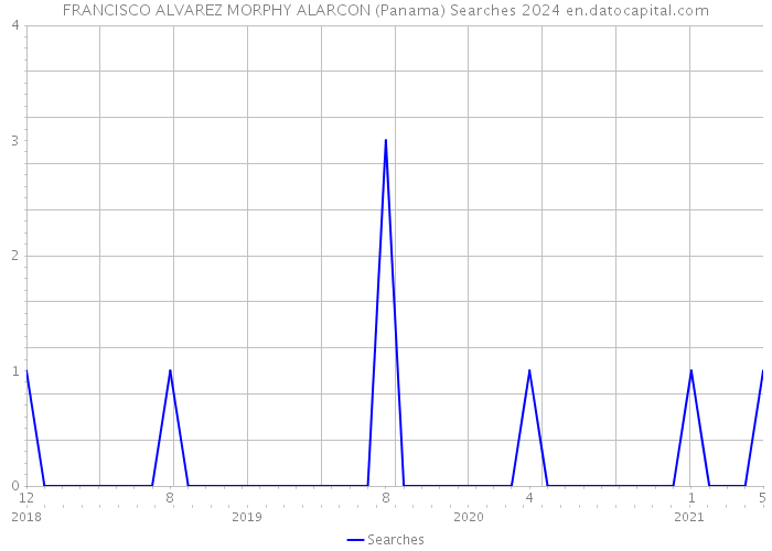 FRANCISCO ALVAREZ MORPHY ALARCON (Panama) Searches 2024 