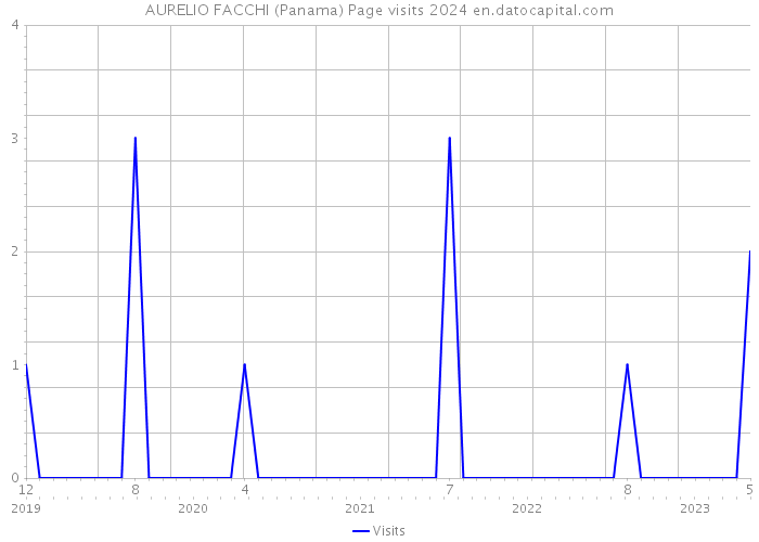AURELIO FACCHI (Panama) Page visits 2024 