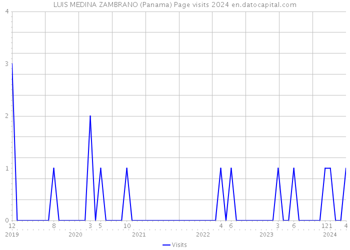 LUIS MEDINA ZAMBRANO (Panama) Page visits 2024 
