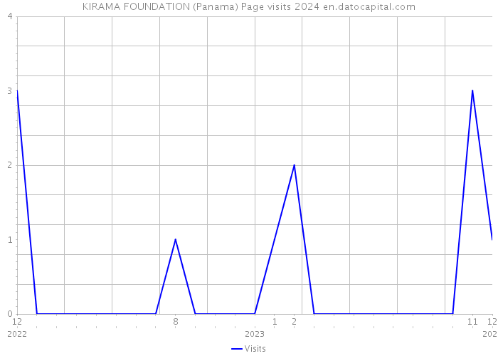 KIRAMA FOUNDATION (Panama) Page visits 2024 
