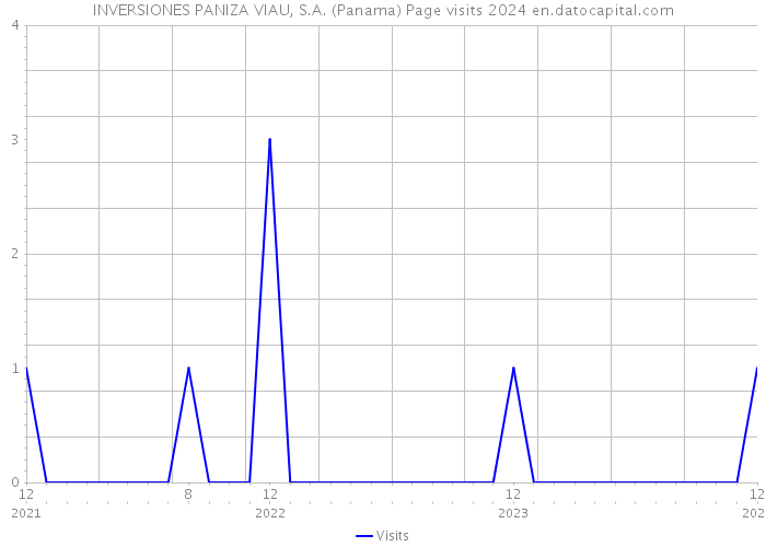 INVERSIONES PANIZA VIAU, S.A. (Panama) Page visits 2024 