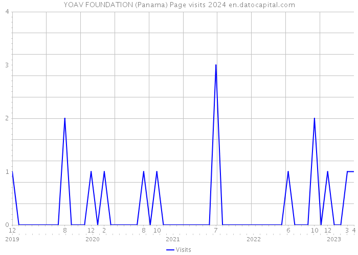 YOAV FOUNDATION (Panama) Page visits 2024 