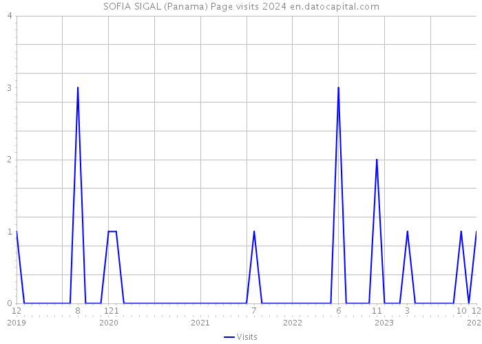 SOFIA SIGAL (Panama) Page visits 2024 