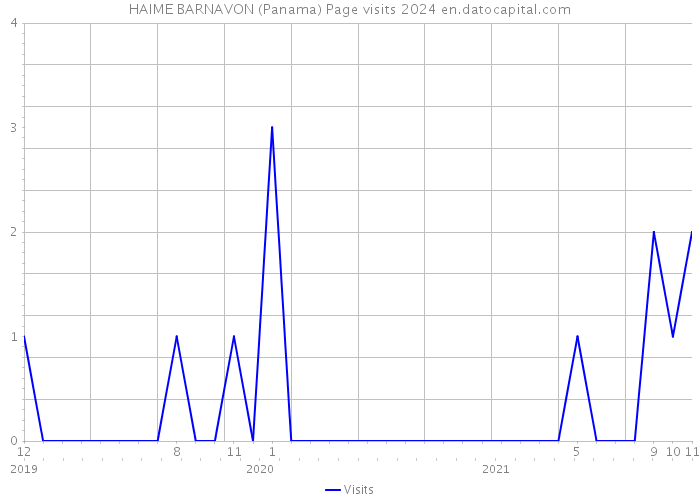 HAIME BARNAVON (Panama) Page visits 2024 