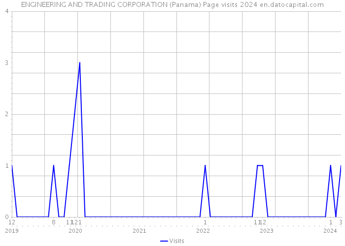 ENGINEERING AND TRADING CORPORATION (Panama) Page visits 2024 