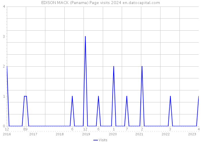 EDISON MACK (Panama) Page visits 2024 