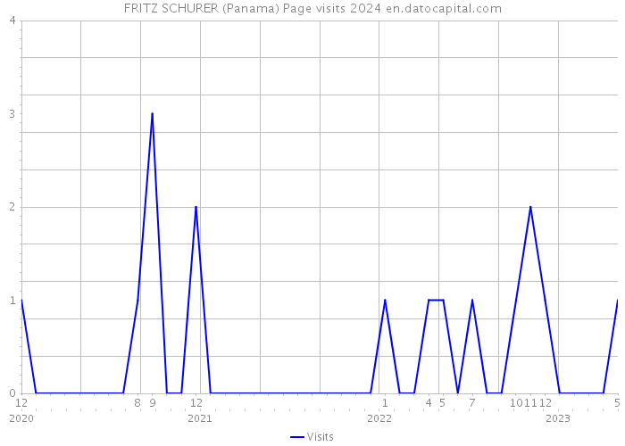 FRITZ SCHURER (Panama) Page visits 2024 