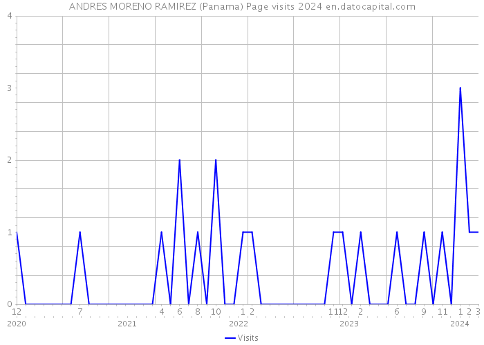 ANDRES MORENO RAMIREZ (Panama) Page visits 2024 