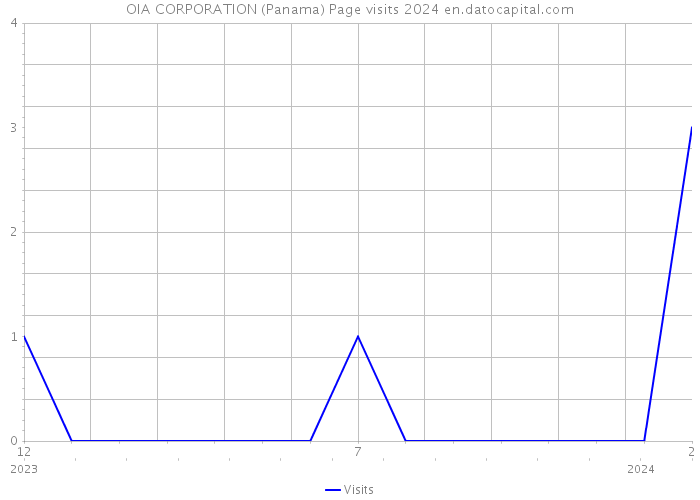 OIA CORPORATION (Panama) Page visits 2024 