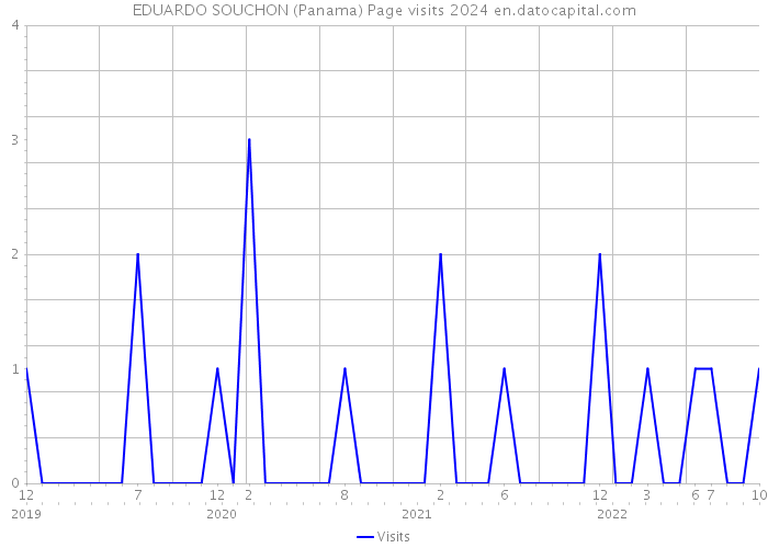 EDUARDO SOUCHON (Panama) Page visits 2024 