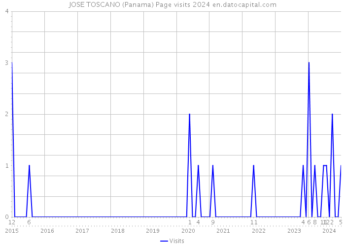JOSE TOSCANO (Panama) Page visits 2024 