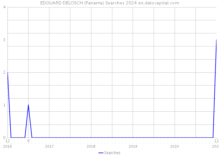 EDOUARD DELOSCH (Panama) Searches 2024 