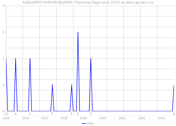 ALEJANDRO PAPASAKELARIOU (Panama) Page visits 2024 