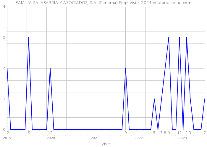 FAMILIA SALABARRIA Y ASOCIADOS, S.A. (Panama) Page visits 2024 
