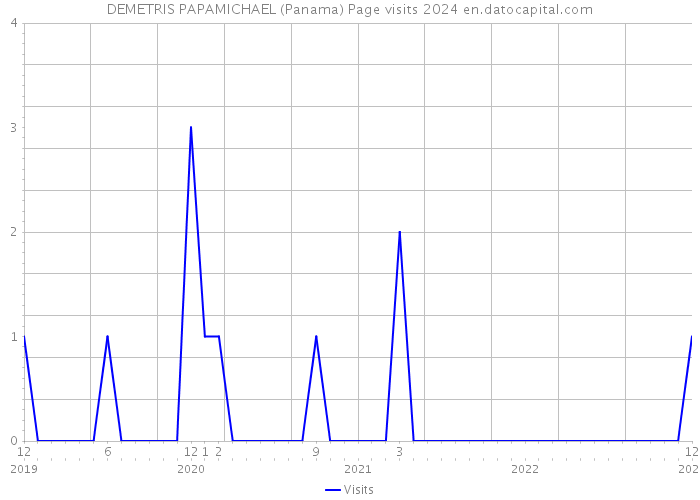 DEMETRIS PAPAMICHAEL (Panama) Page visits 2024 