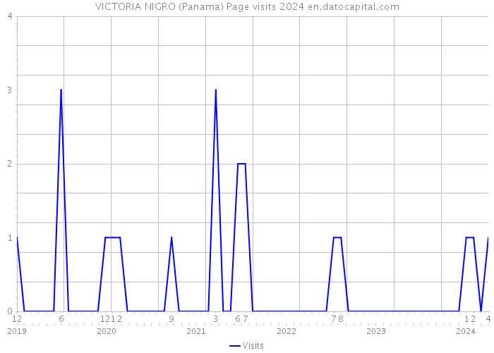 VICTORIA NIGRO (Panama) Page visits 2024 