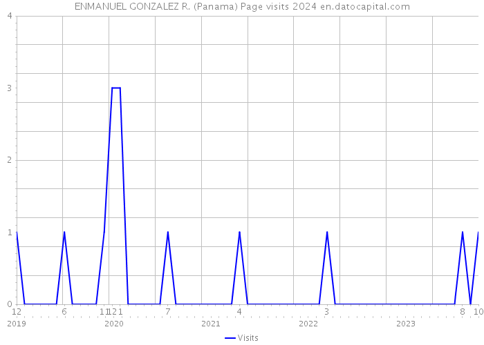 ENMANUEL GONZALEZ R. (Panama) Page visits 2024 