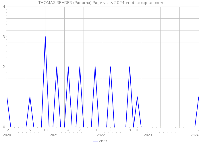 THOMAS REHDER (Panama) Page visits 2024 